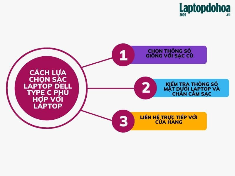 Cách lựa chọn sạc laptop dell type c